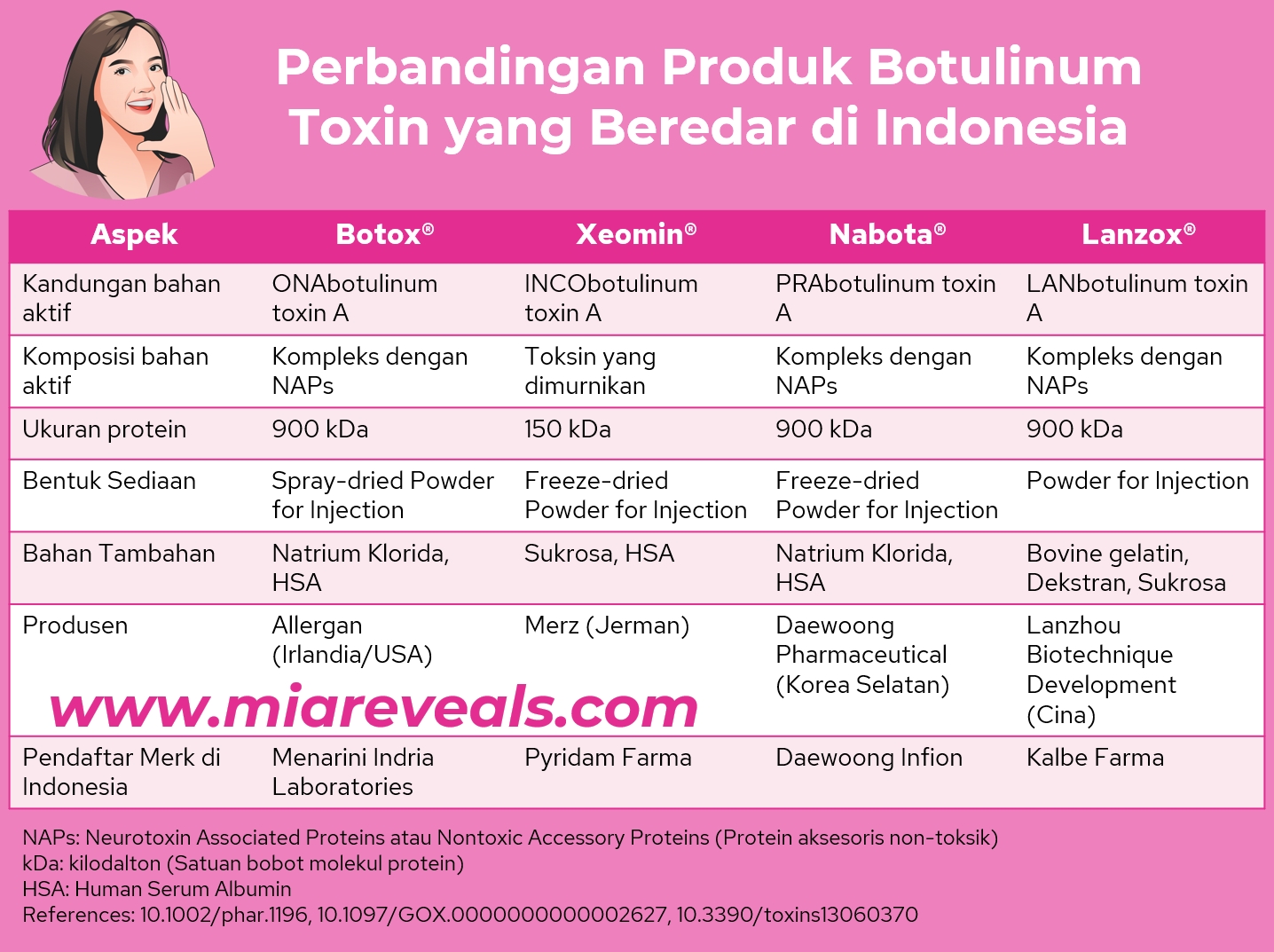 Perbandingan Produk Botox di Indonesia. Copyright of Miareveals.com
